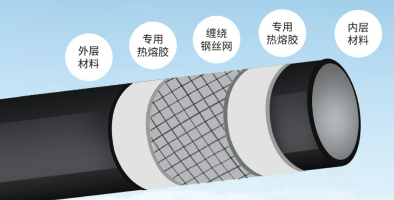 钢丝网骨架复合管组成